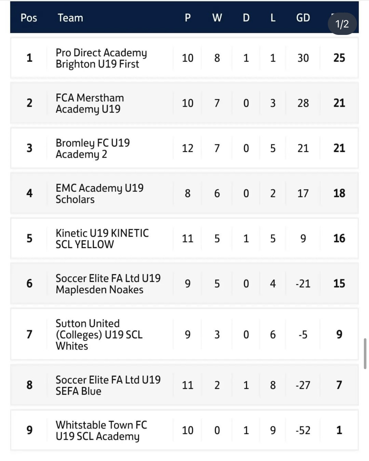 EMC Academy Scholars latest league tables